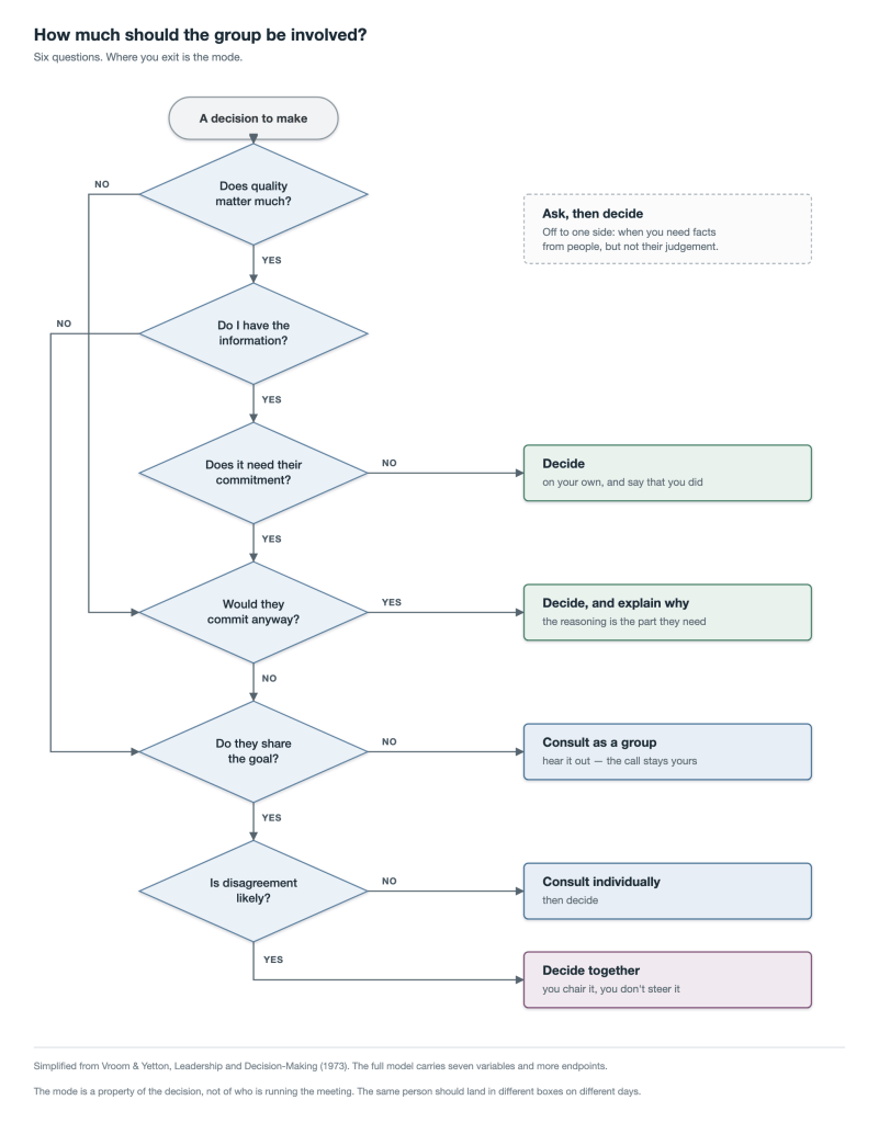 Vroom-Yetton decision-making flowchart